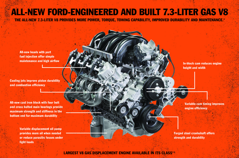 Read more about the article Noul motor  Ford de 7,3 litri (GPL)